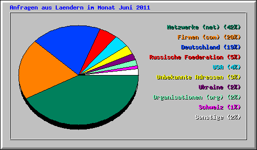 Anfragen aus Laendern im Monat Juni 2011
