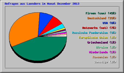 Anfragen aus Laendern im Monat Dezember 2013