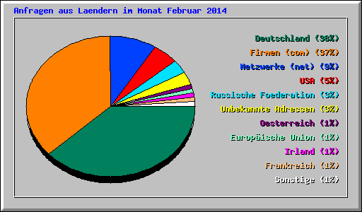 Anfragen aus Laendern im Monat Februar 2014