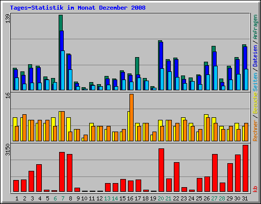 Tages-Statistik im Monat Dezember 2008