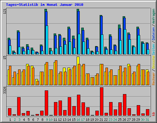 Tages-Statistik im Monat Januar 2010