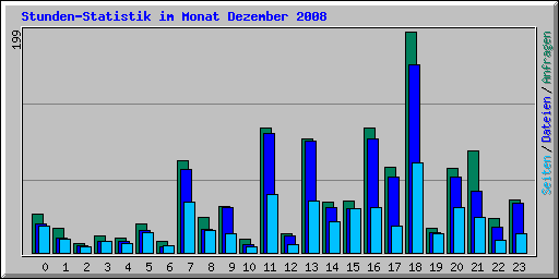 Stunden-Statistik im Monat Dezember 2008
