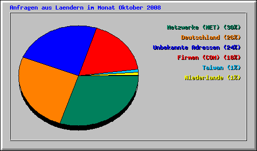 Anfragen aus Laendern im Monat Oktober 2008