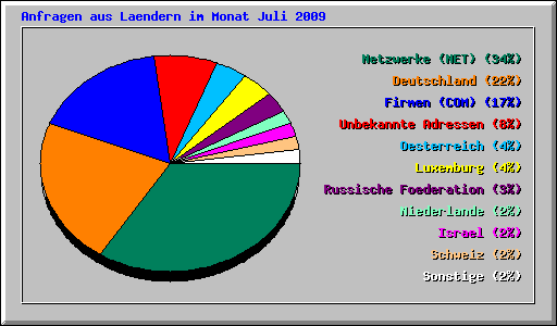 Anfragen aus Laendern im Monat Juli 2009