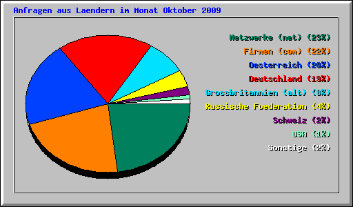 Anfragen aus Laendern im Monat Oktober 2009
