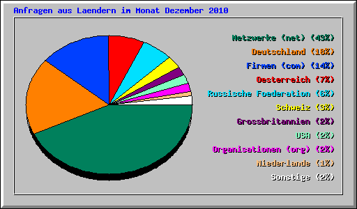 Anfragen aus Laendern im Monat Dezember 2010