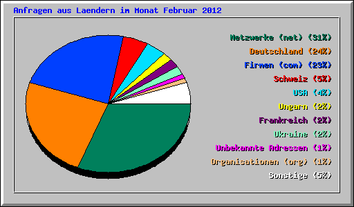 Anfragen aus Laendern im Monat Februar 2012