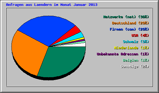 Anfragen aus Laendern im Monat Januar 2013