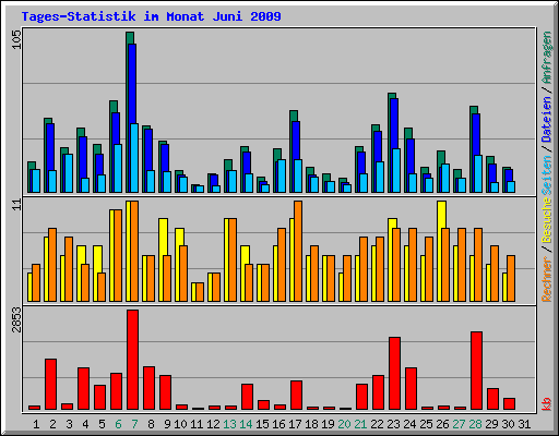 Tages-Statistik im Monat Juni 2009