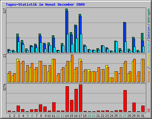 Tages-Statistik im Monat Dezember 2009