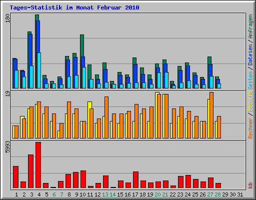 Tages-Statistik im Monat Februar 2010