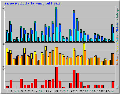 Tages-Statistik im Monat Juli 2010