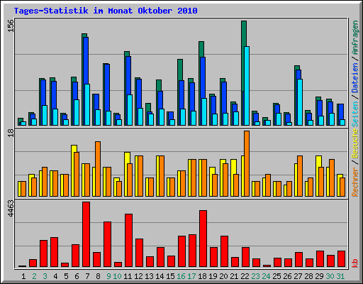 Tages-Statistik im Monat Oktober 2010