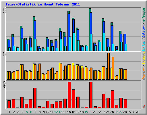 Tages-Statistik im Monat Februar 2011