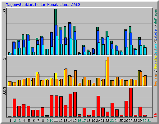 Tages-Statistik im Monat Juni 2012