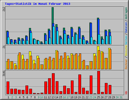 Tages-Statistik im Monat Februar 2013