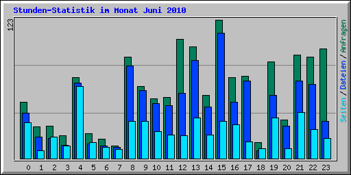 Stunden-Statistik im Monat Juni 2010