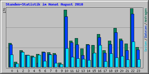 Stunden-Statistik im Monat August 2010