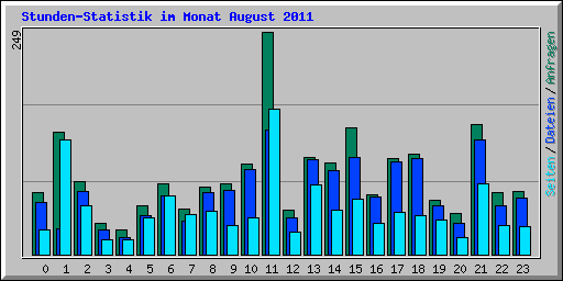 Stunden-Statistik im Monat August 2011
