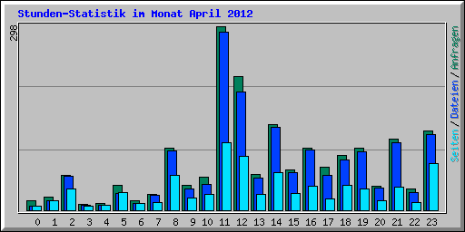 Stunden-Statistik im Monat April 2012