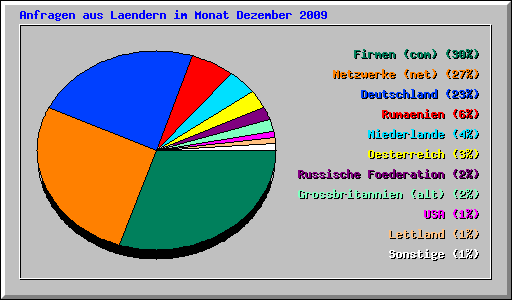 Anfragen aus Laendern im Monat Dezember 2009