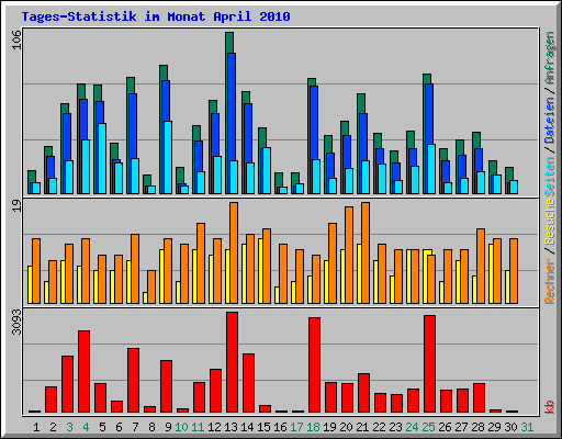 Tages-Statistik im Monat April 2010