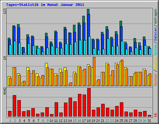 Tages-Statistik im Monat Januar 2011