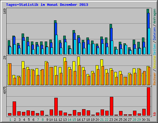 Tages-Statistik im Monat Dezember 2013