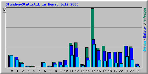 Stunden-Statistik im Monat Juli 2008