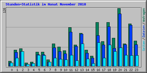 Stunden-Statistik im Monat November 2010