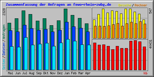 Zusammenfassung der Anfragen an fewo-rhein-zwbg.de