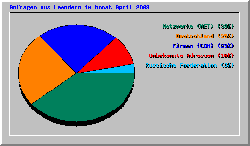 Anfragen aus Laendern im Monat April 2009