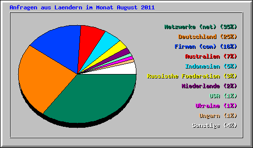 Anfragen aus Laendern im Monat August 2011