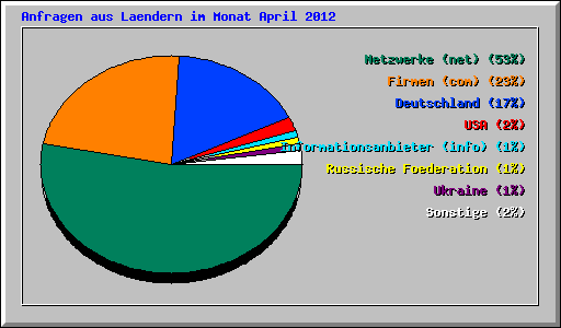 Anfragen aus Laendern im Monat April 2012