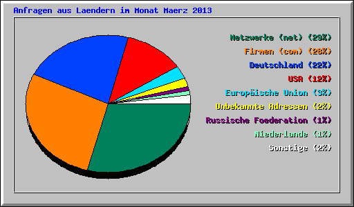 Anfragen aus Laendern im Monat Maerz 2013