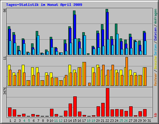 Tages-Statistik im Monat April 2009
