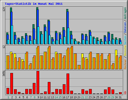 Tages-Statistik im Monat Mai 2011