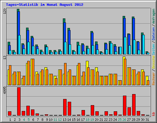 Tages-Statistik im Monat August 2012