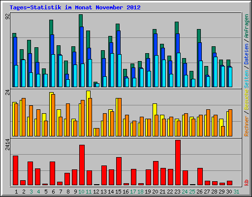 Tages-Statistik im Monat November 2012