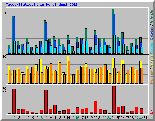 Tages-Statistik im Monat Juni 2013
