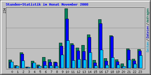 Stunden-Statistik im Monat November 2008