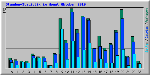 Stunden-Statistik im Monat Oktober 2010