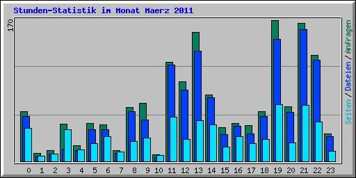 Stunden-Statistik im Monat Maerz 2011