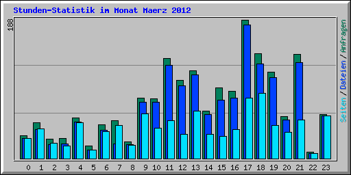 Stunden-Statistik im Monat Maerz 2012