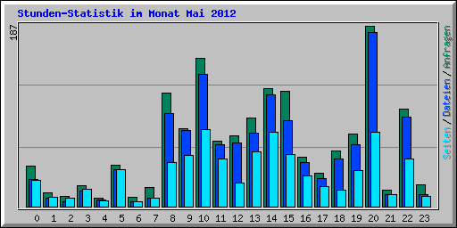 Stunden-Statistik im Monat Mai 2012