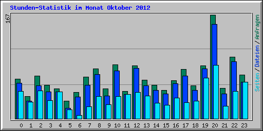 Stunden-Statistik im Monat Oktober 2012