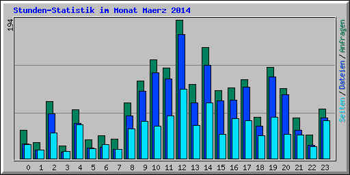 Stunden-Statistik im Monat Maerz 2014