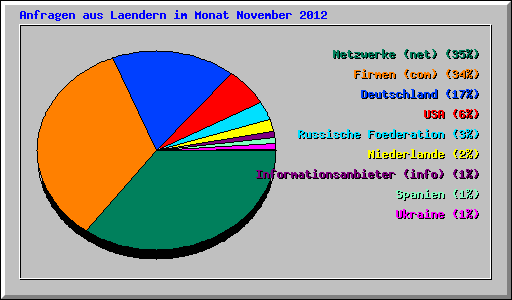 Anfragen aus Laendern im Monat November 2012