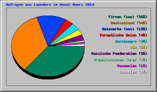 Anfragen aus Laendern im Monat Maerz 2014