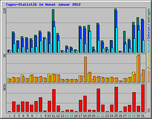 Tages-Statistik im Monat Januar 2012